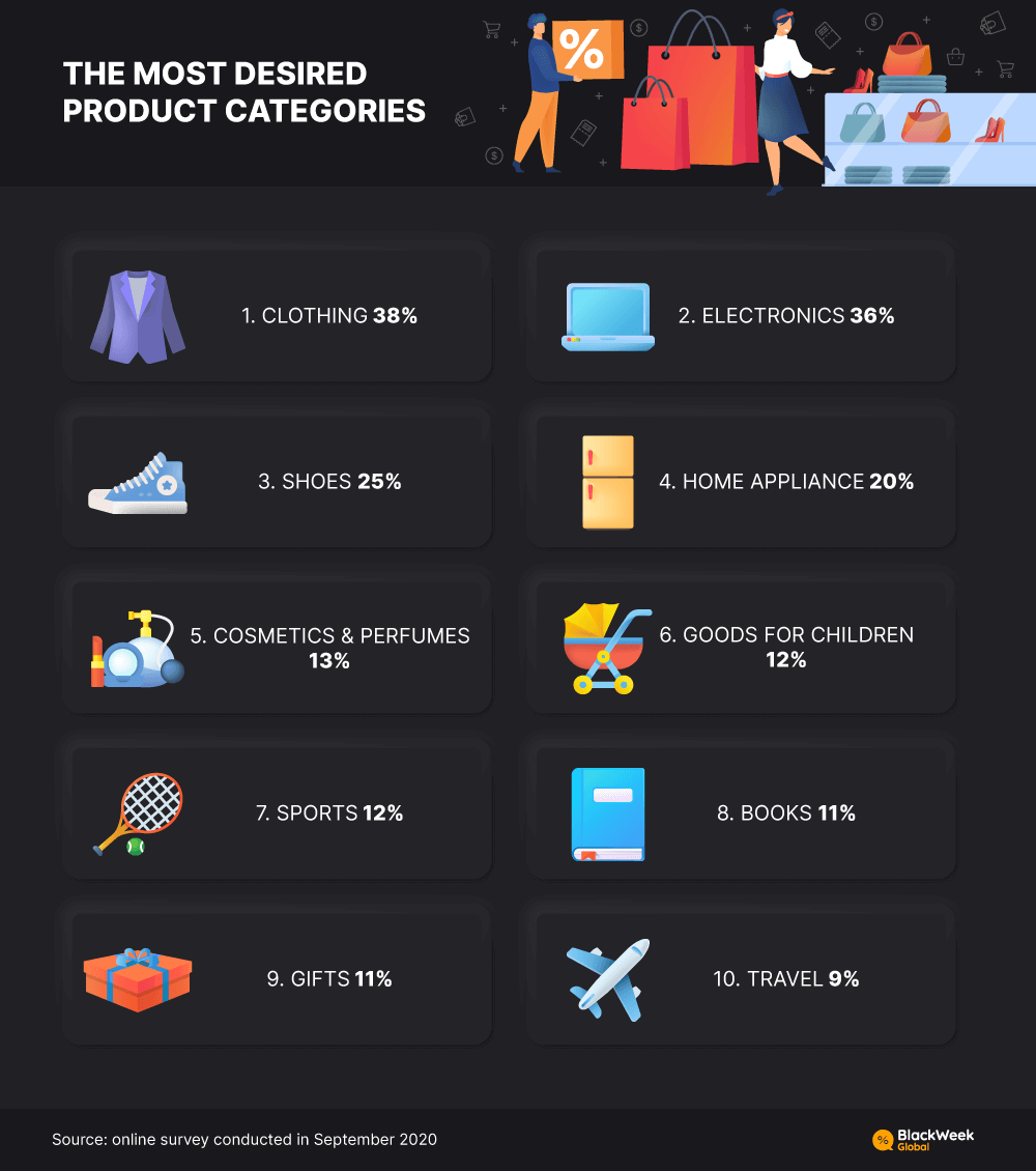 THE MOST DESIRED PRODUCT CATEGORIES