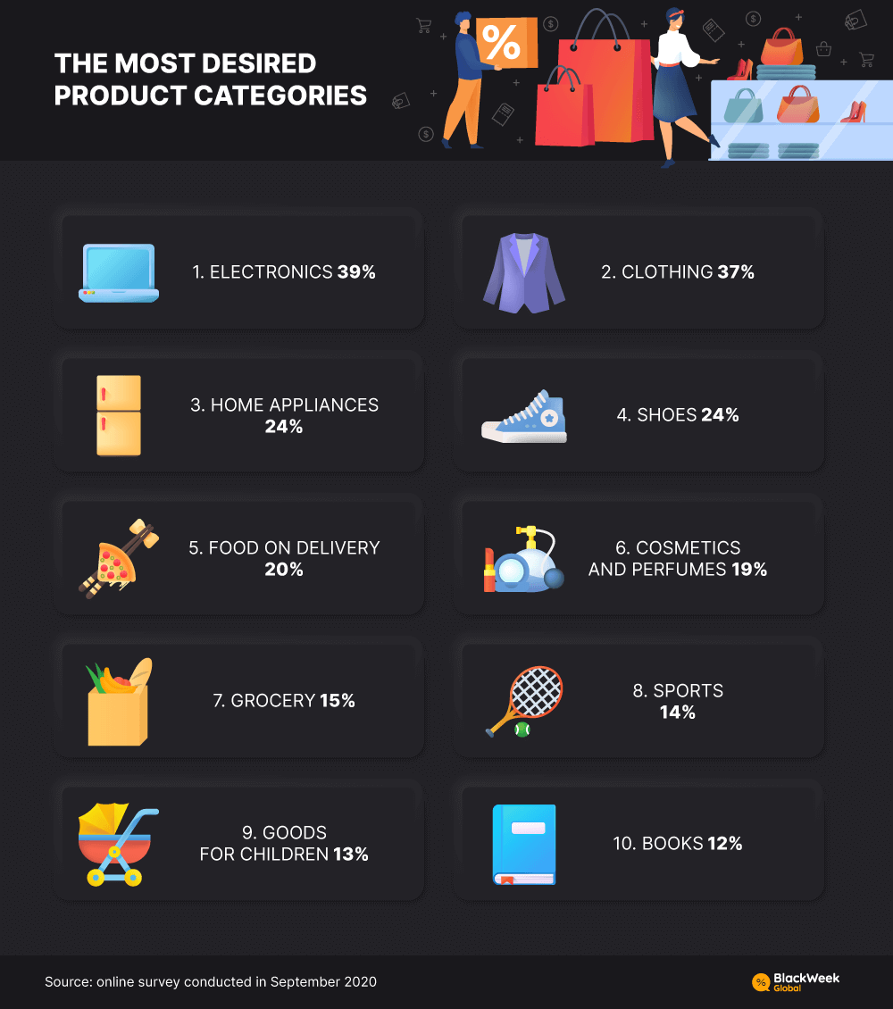 THE MOST DESIRED PRODUCT CATEGORIES